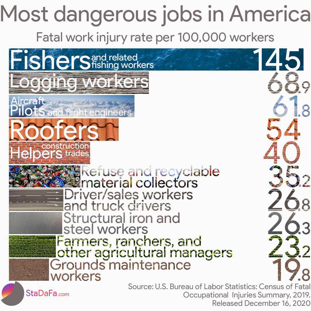 Most Dangerous in - Top 10 Professions in