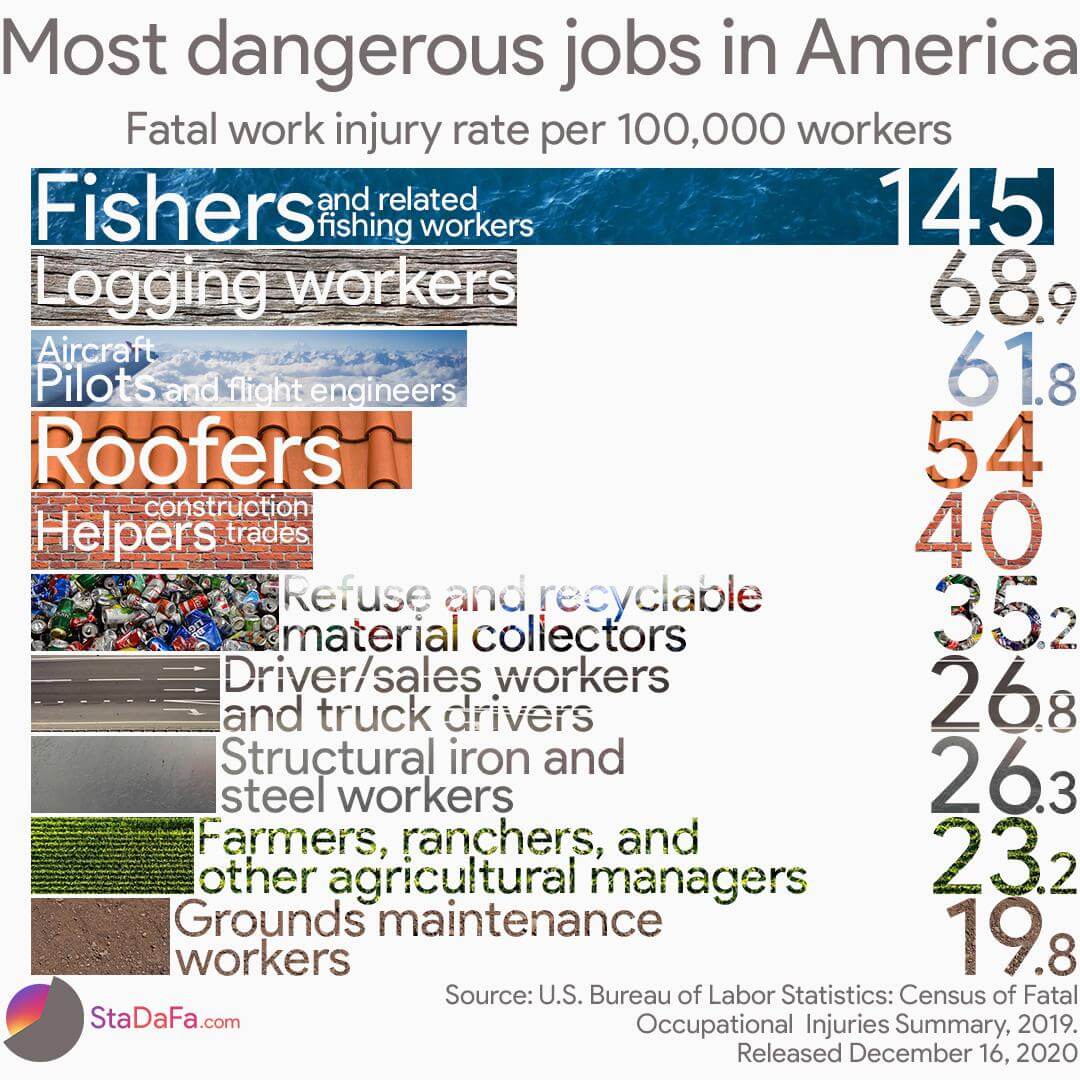 most dangerous jobs around the world